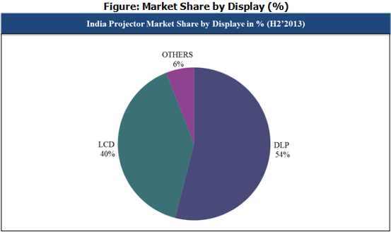 Indian Projector Market Share by Type