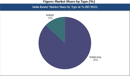 India Router Market Share by Type
