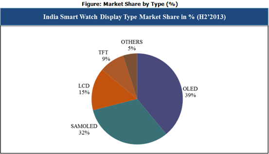 Indian smart watch Market Share by Type