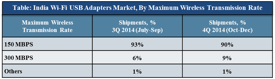 India Wi-Fi USB Adapter market image graph