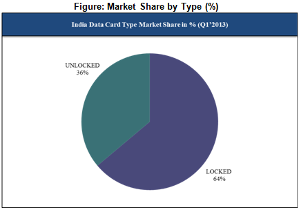 India Data Card Market Share by Type