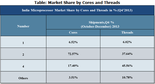 India Microprocessor Market Share by threads