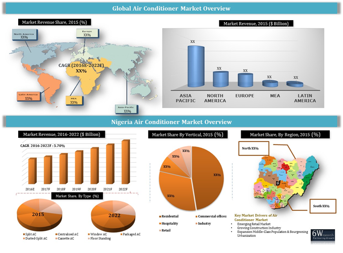 Nigeria Air Conditioner Market (2016-2022)
