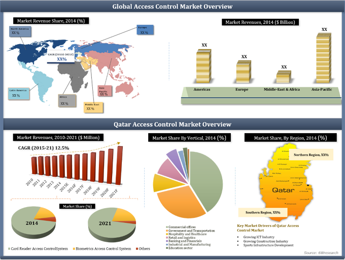 Qatar Access Control Market is expected to grow at relatively higher growth