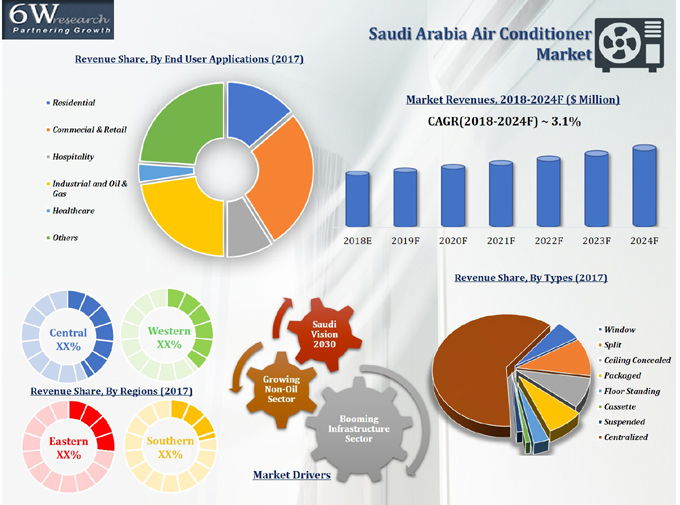 Saudi Arabia Air Conditioner Market Cassette (20182024)