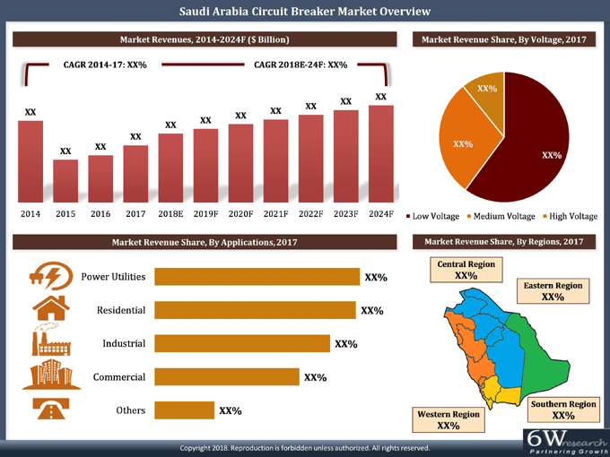 Saudi Arabia Circuit Breaker Market Size & Share (20182024)
