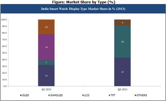 India smart watch display type market share