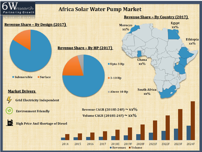 Africa Solar Water Pump Market (2018-2024)