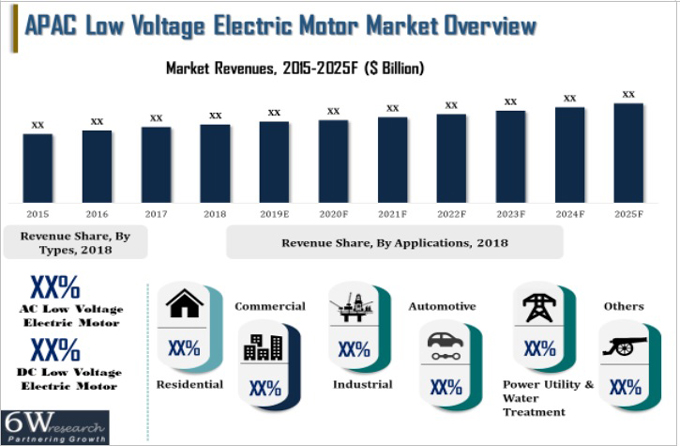 Asia Pacific Low Voltage Electric Motor Market Overview