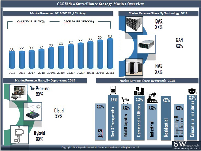 GCC Video Surveillance Storage Market Overview