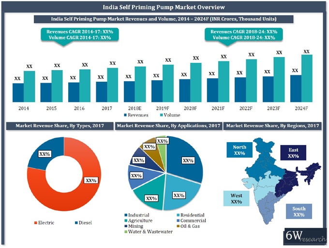 India Self Priming Pumps Market overview