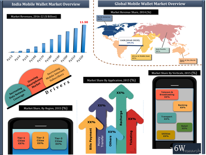 India Mobile Wallet Market (2016-2022) | Size, Share, Trend - 6Wresearch