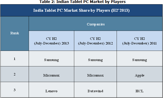 India Tablet Market by Players
