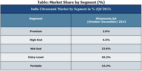 India Ultrasound Market by segments