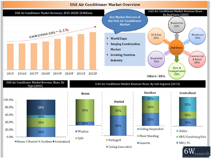 UAE Air Conditioner Market (20162022)