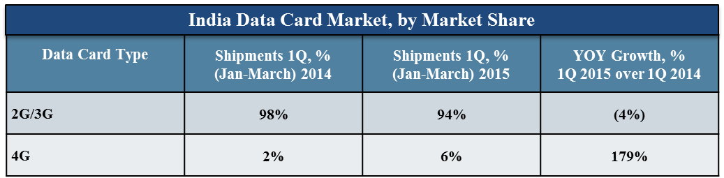 India 4G Data Card Market Tracker CY 1Q’ 2015