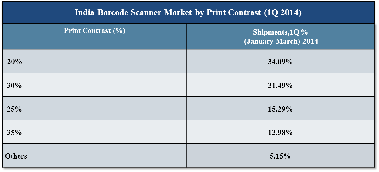 India Barcode Scanner Market