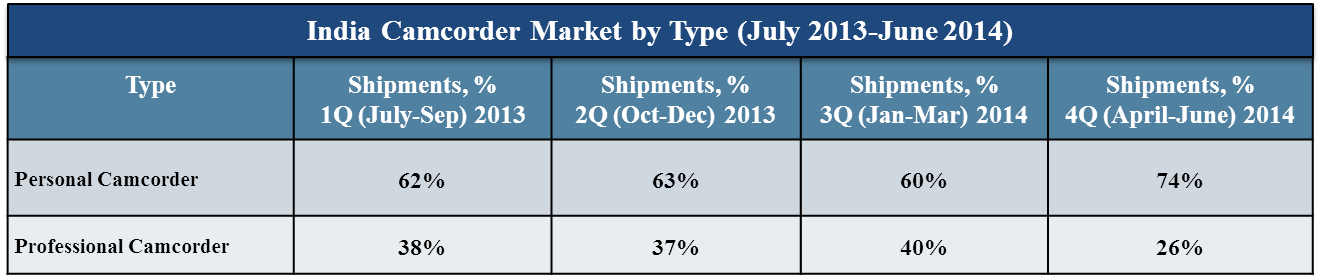 India Camcorder Market