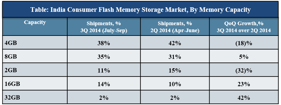 India Consumer Flash Memory Storage market shipments registered 27.9 million units
