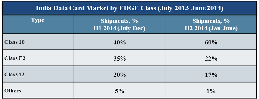 India Data Card Market