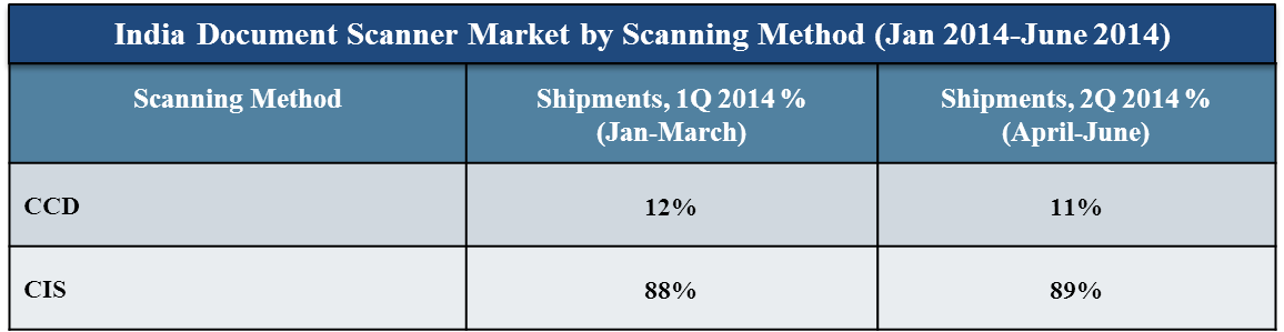 India Document Scanner Market