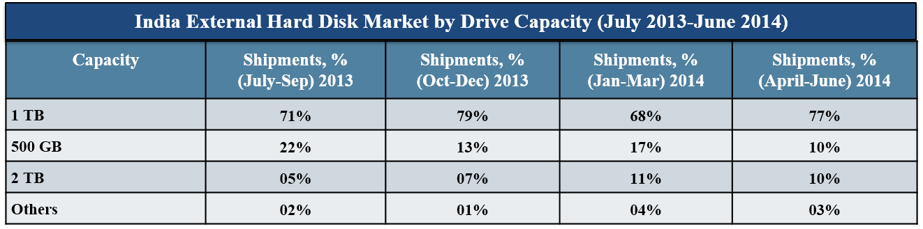 India External hard Disk Market By Drive Capacity