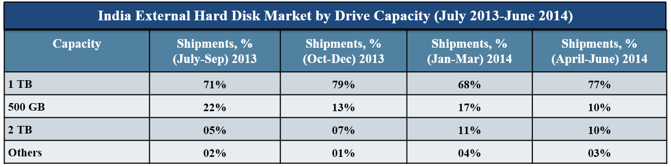 External Hard Drive Capacity Chart