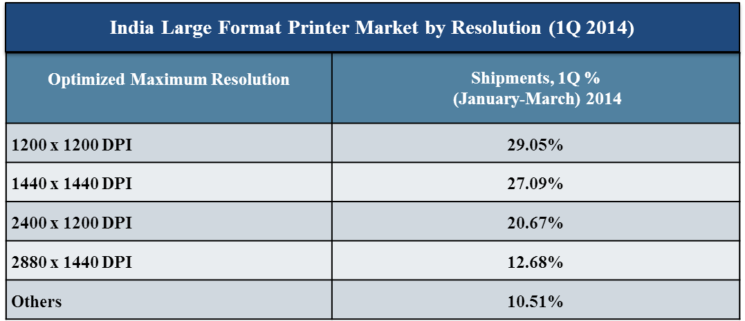 India Large Format Printer Market