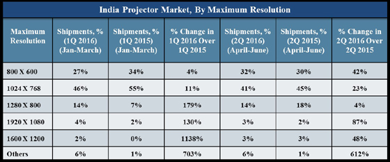 India Projector Market Competitive Tracker CY H1’ 2016