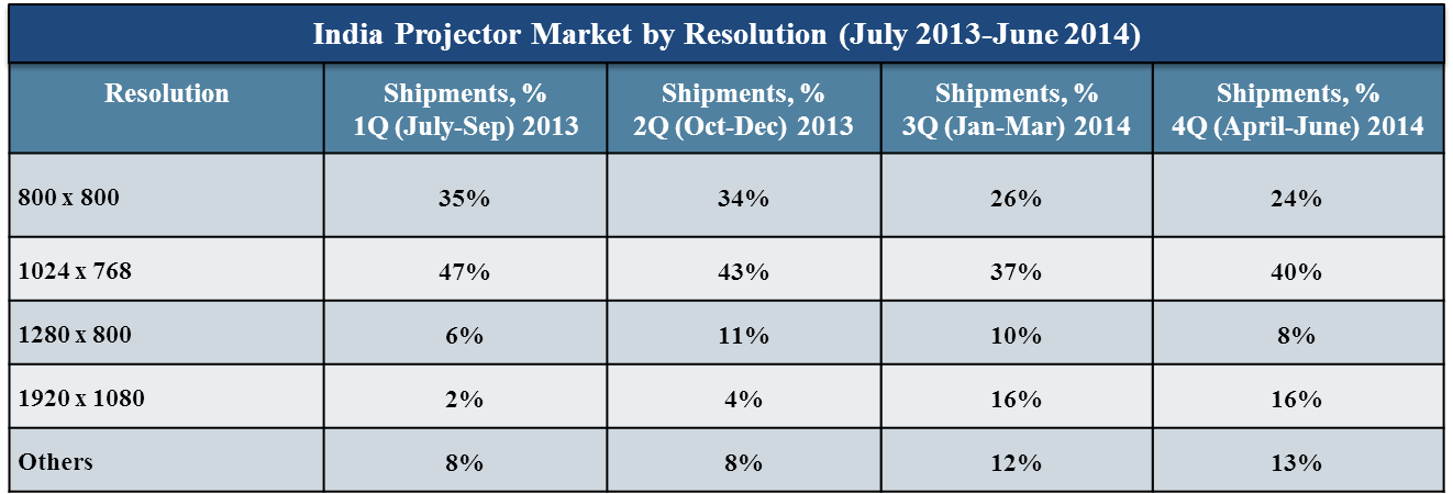 India Projector Market