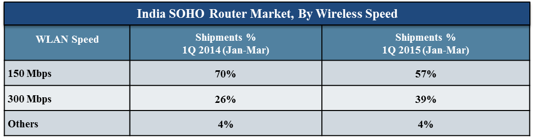 India Router Market CY 1Q 2015