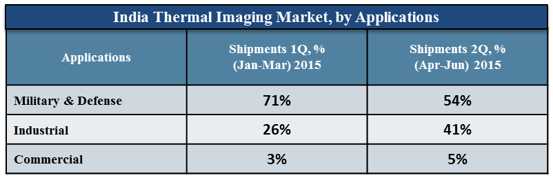 India Thermal Imaging Market Competitive Tracker
