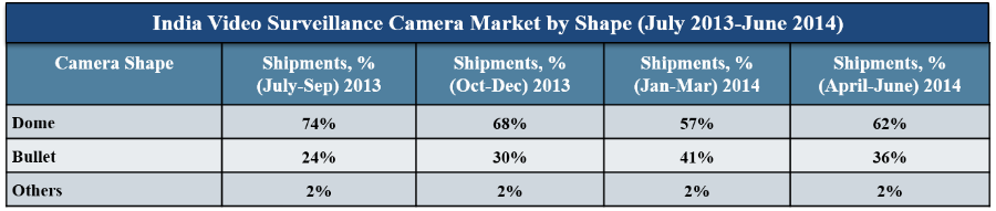 India Video Surveillance Camera market