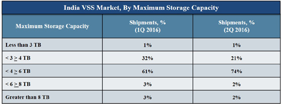 India Video Surveillance Storage (VSS) Market CY H1 2016