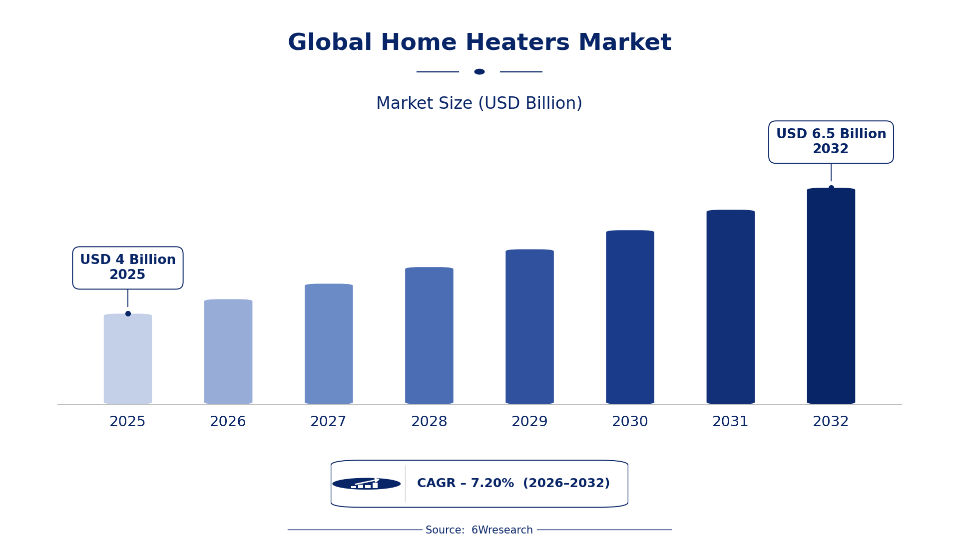 Global Home Heaters Market Size & Growth Rate (2026-2032)