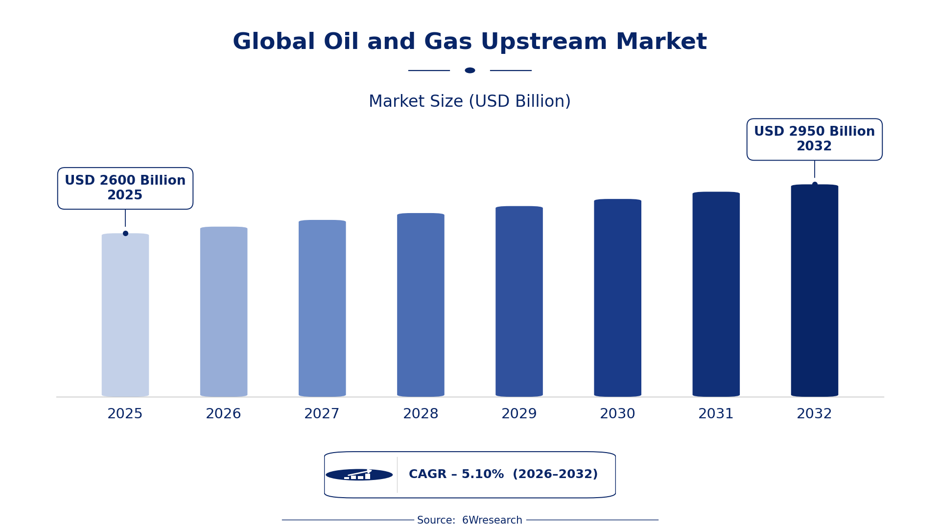 Global Oil and Gas Upstream Market Size & Growth Rate (2026-2032)