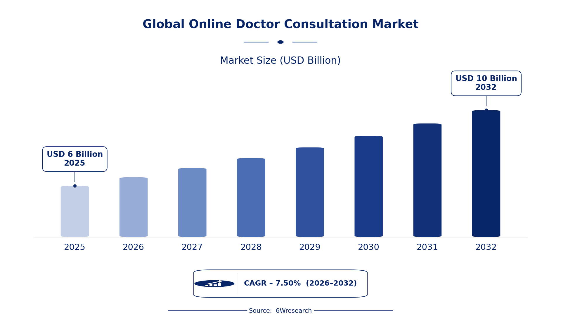 Global Online Doctor Consultation Market Size & Growth Rate (2026-2032)