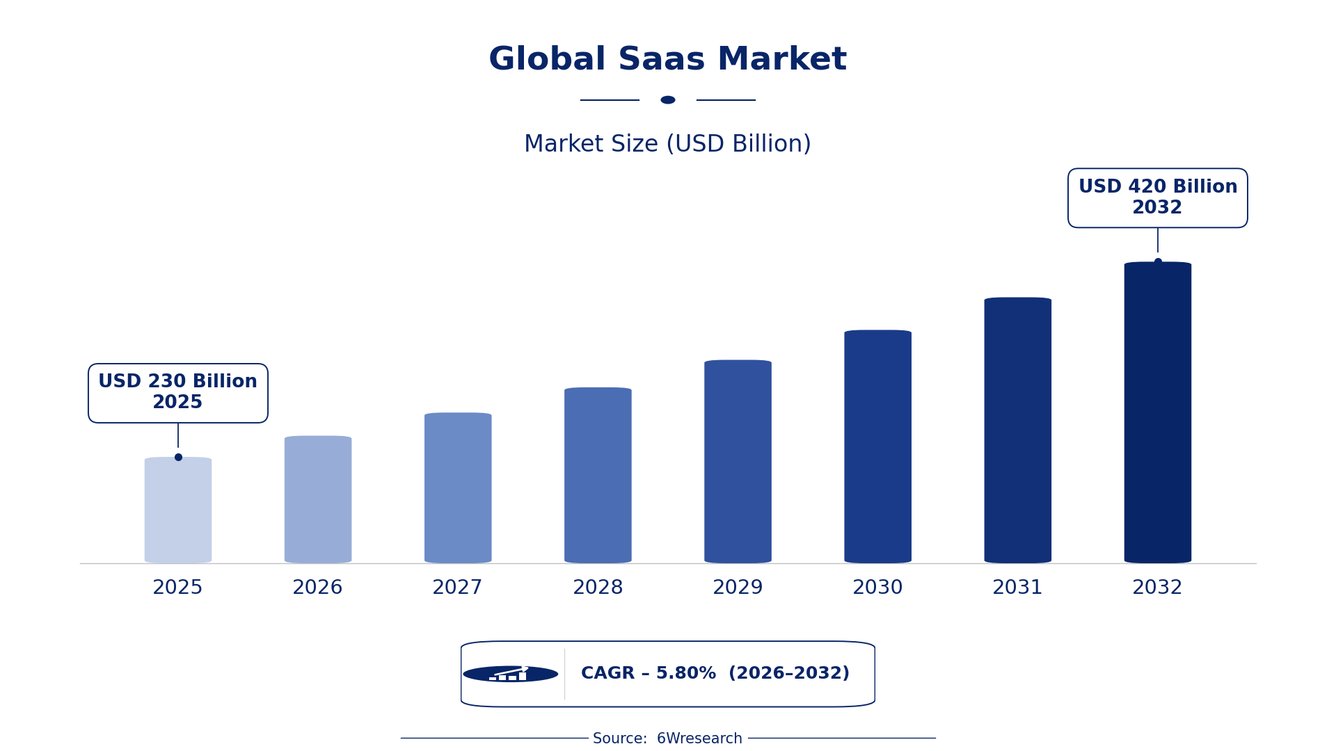 Global Saas Market Size & Growth Rate (2026-2032)