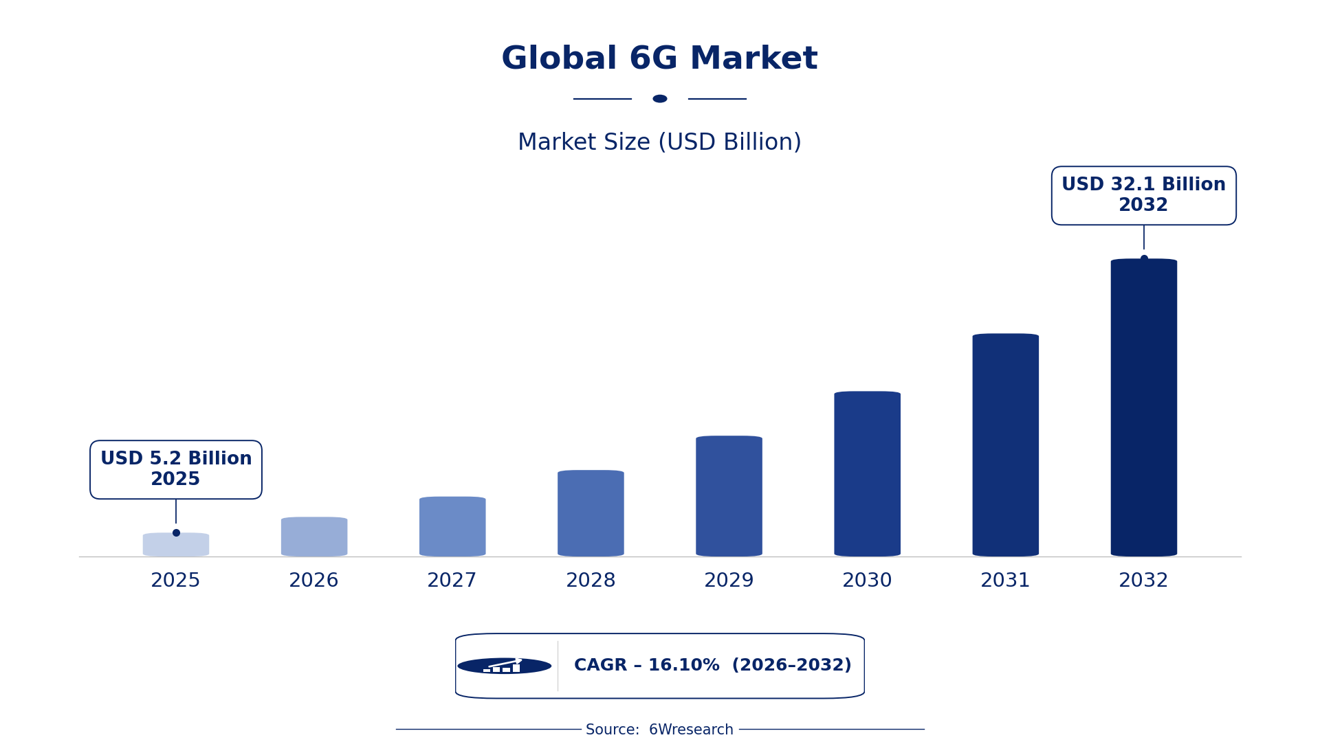 Global 6G Market Size & Growth Rate (2026-2032)