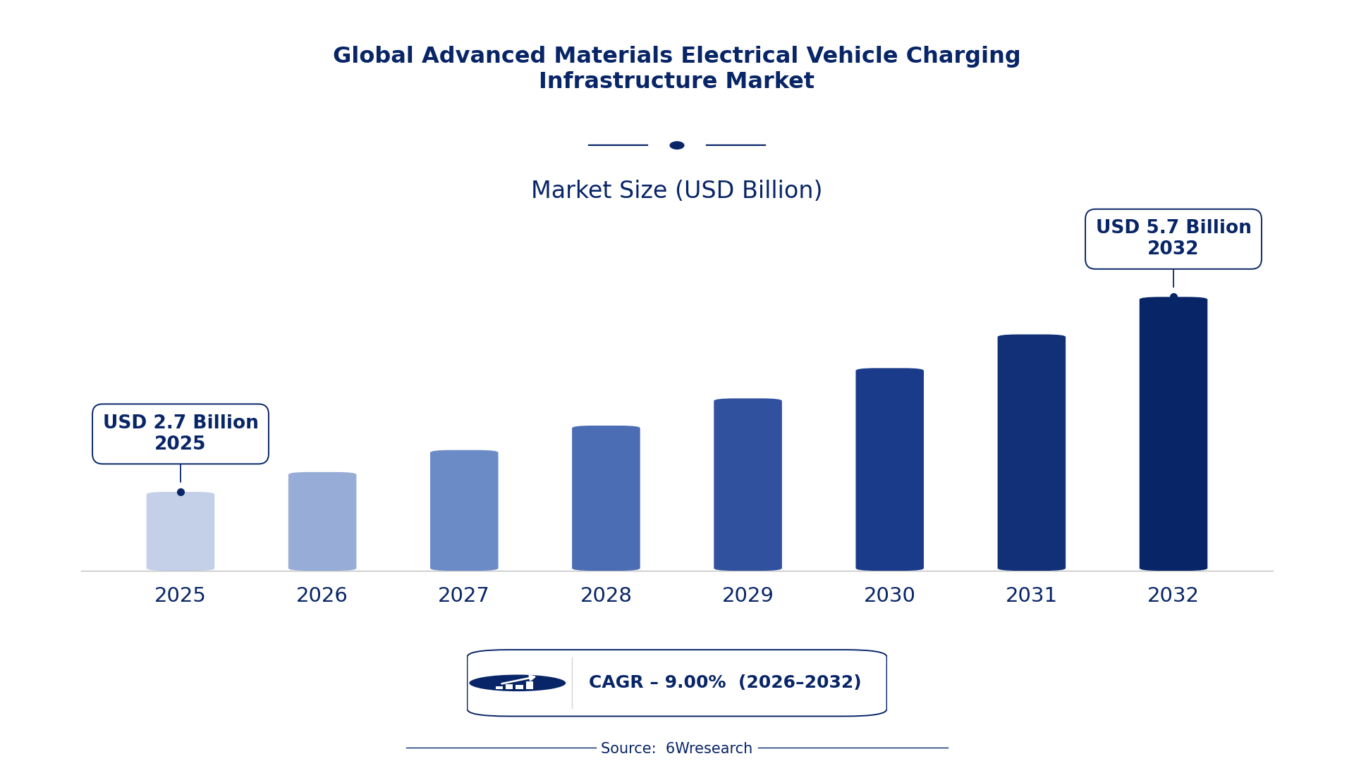 Global Advanced Materials Electrical Vehicle Charging Infrastructure Market Size & Growth Rate (2026-2032)