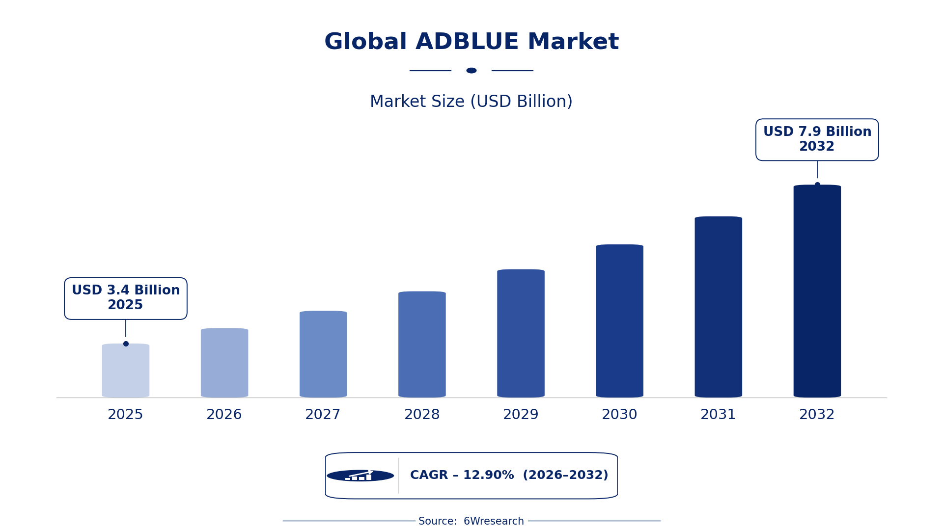 Global ADBLUE Market Size & Growth Rate (2026-2032)
