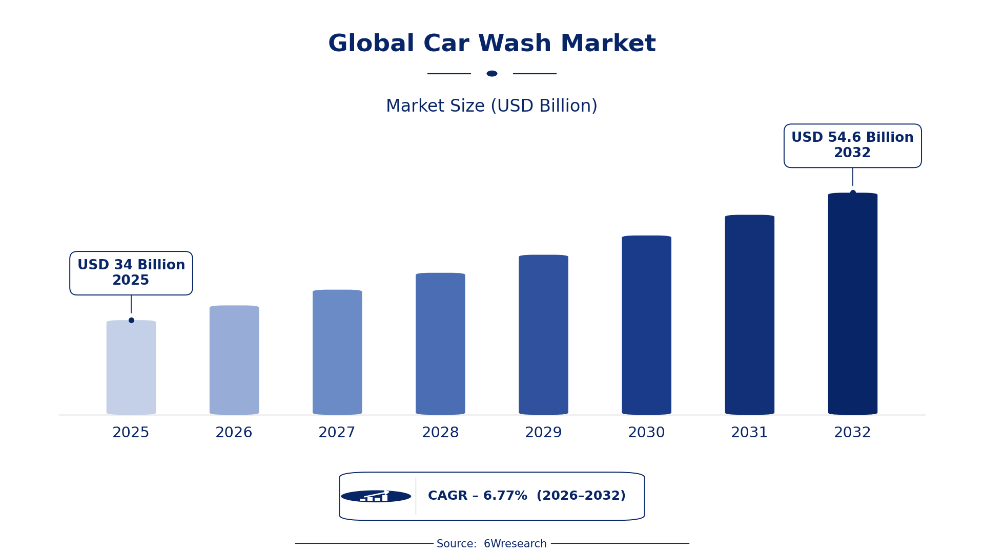 Global Car Wash Market Size & Growth Rate (2026-2032)