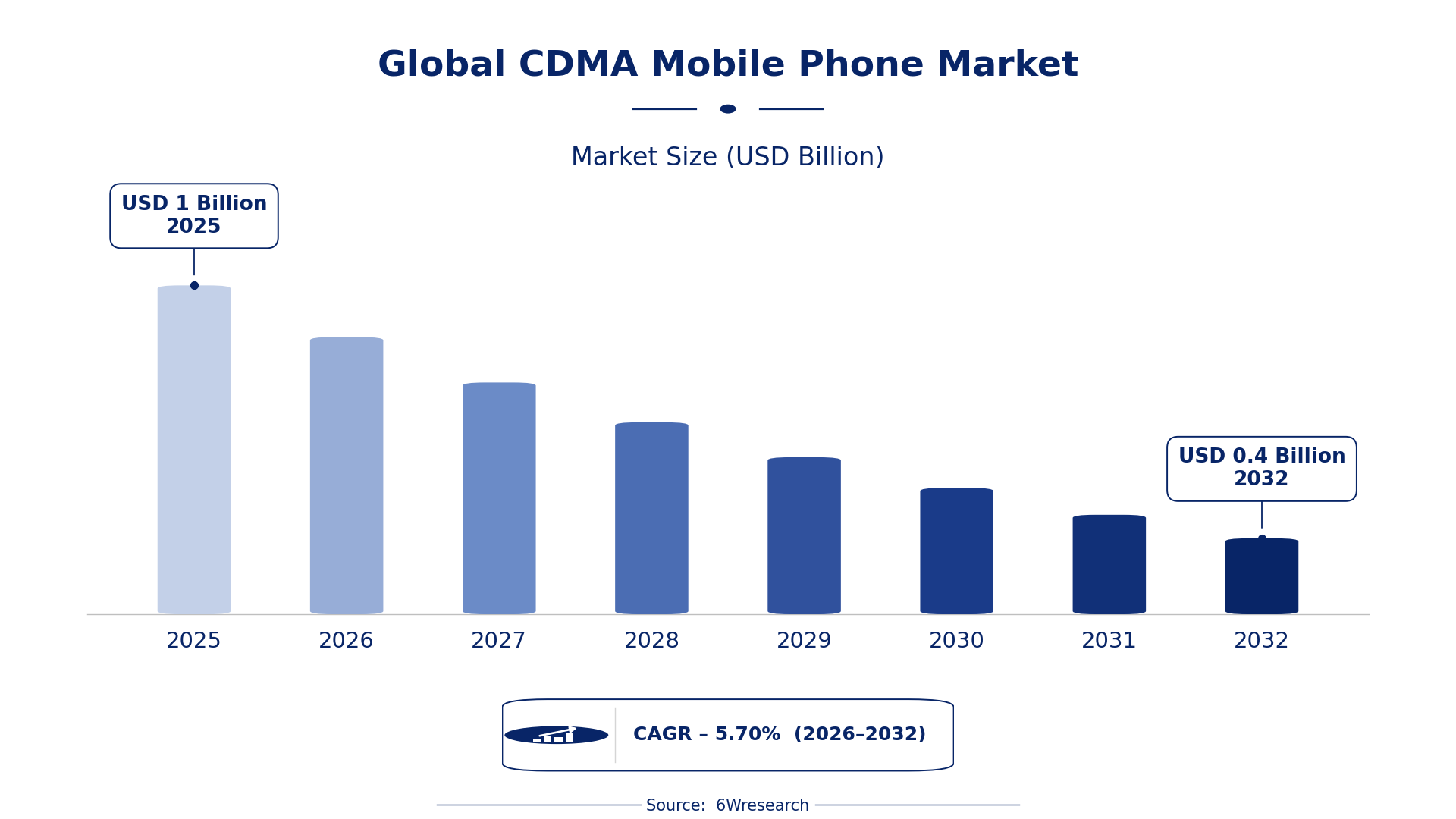 Global CDMA Mobile Phone Market Size & Growth Rate (2026-2032)