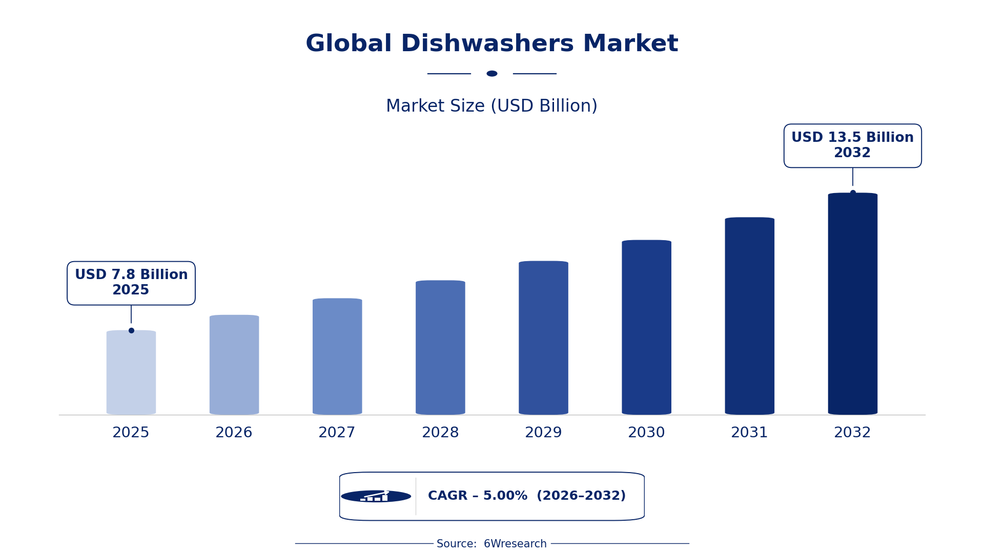 Global Dishwashers Market Size & Growth Rate (2026-2032)