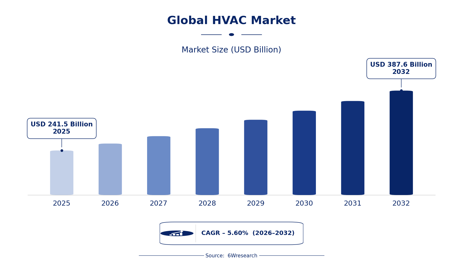 Global HVAC Market Size & Growth Rate (2026-2032)