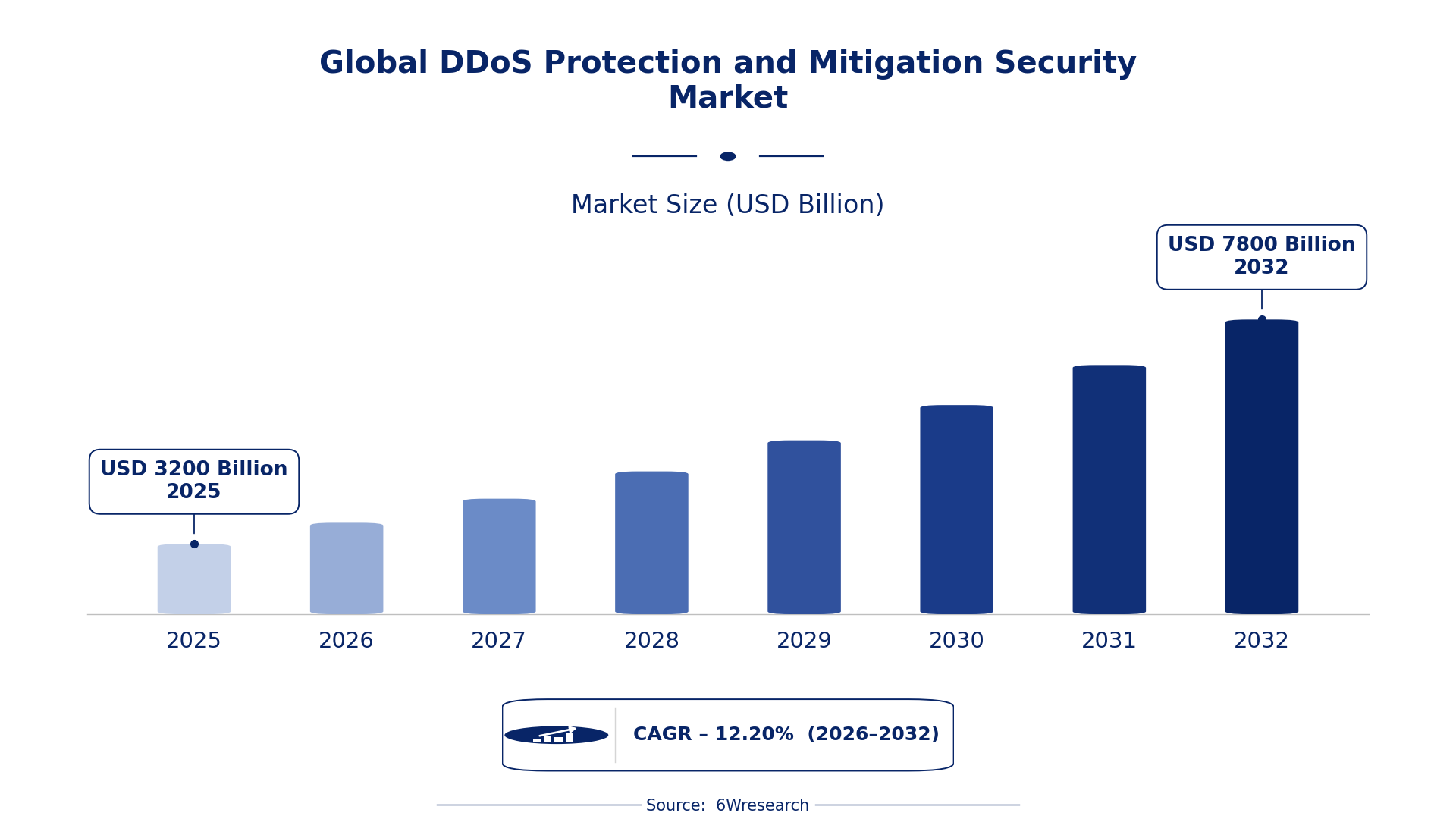 Global DDoS Protection and Mitigation Security Market Size & Growth Rate (2026-2032)