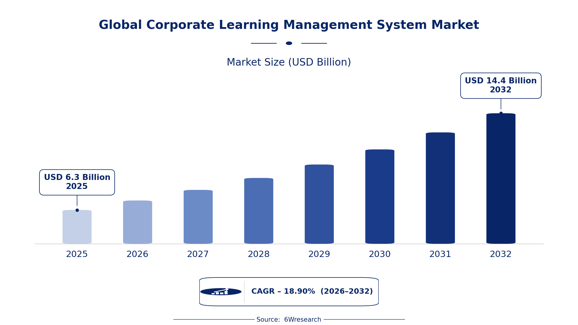 Global Corporate Learning Management System Market Size & Growth Rate (2026-2032)