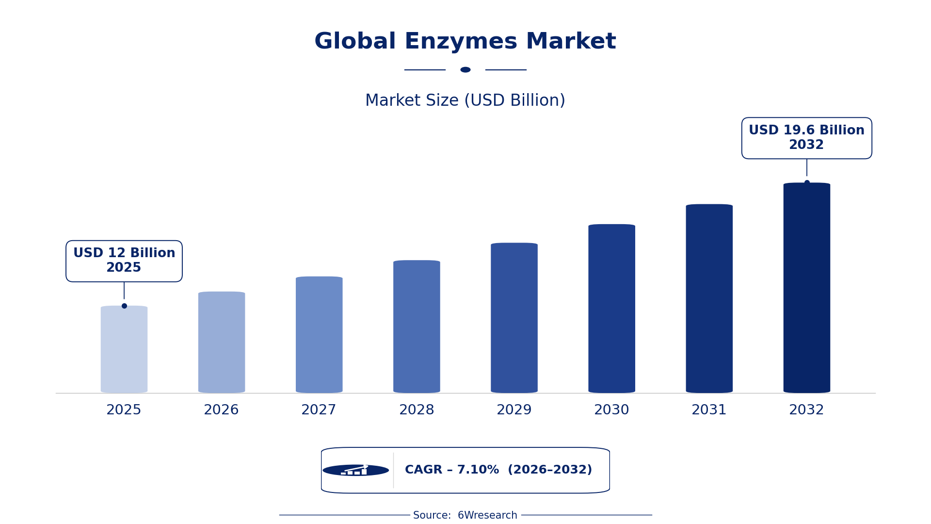 Global Enzymes Market Size & Growth Rate (2026-2032)