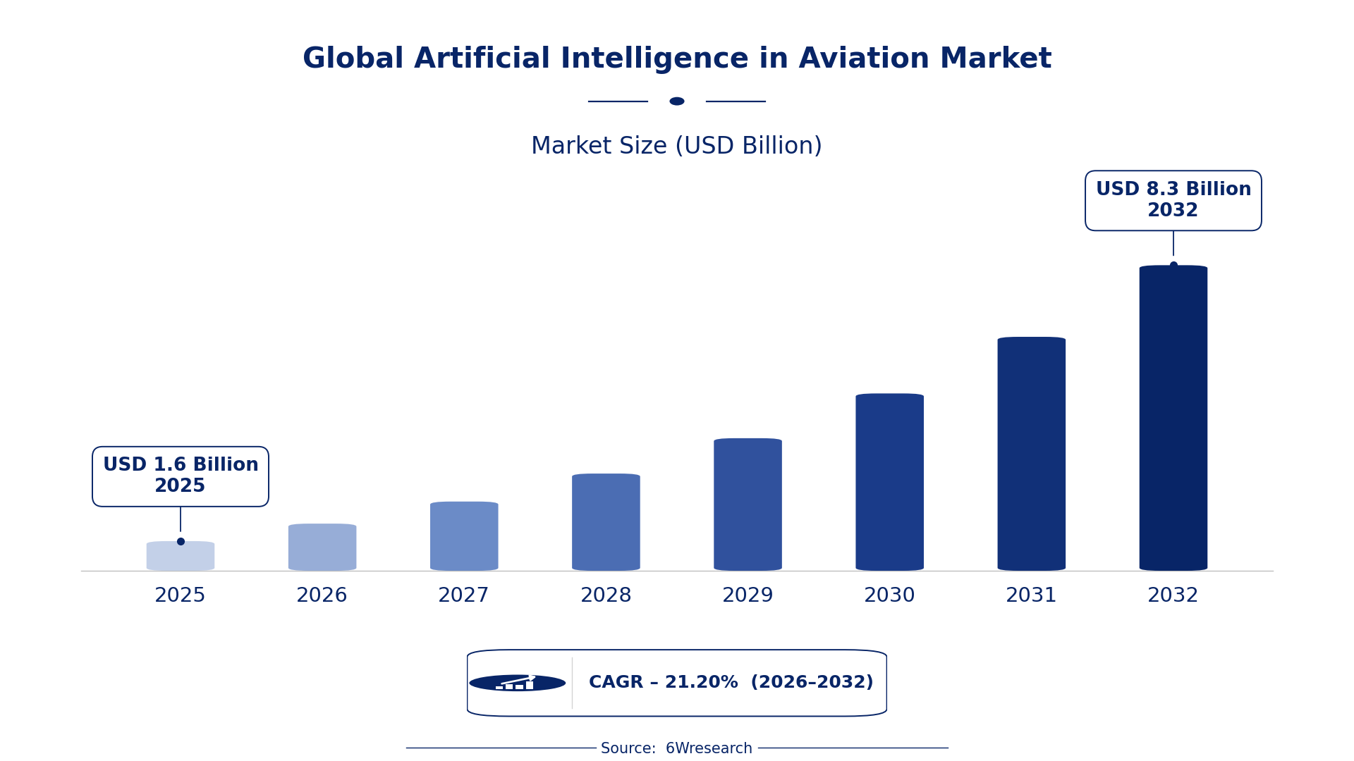 Global Artificial Intelligence in Aviation Market Size & Growth Rate (2026-2032)