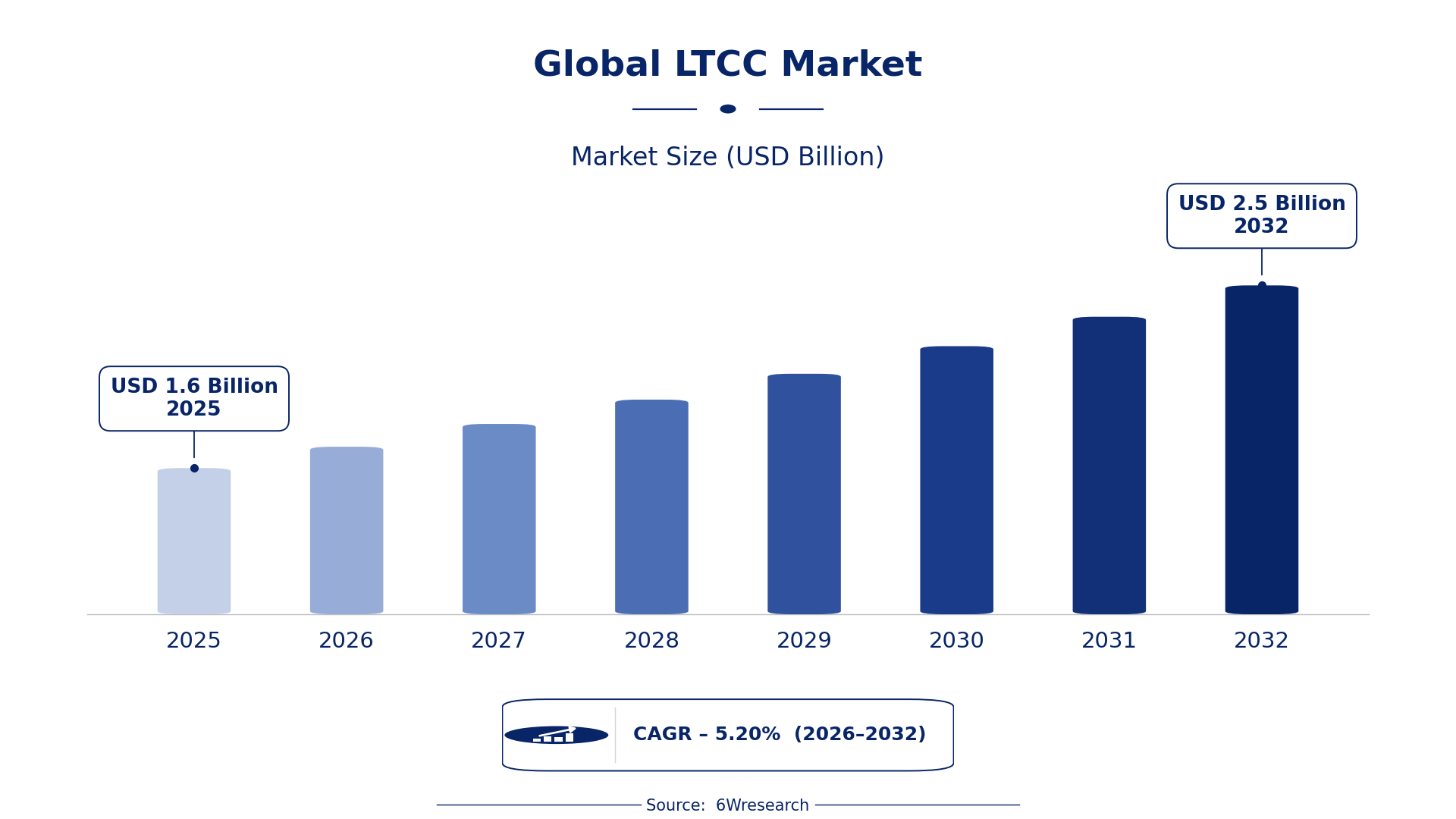 Global LTCC Market Size & Growth Rate (2026-2032)